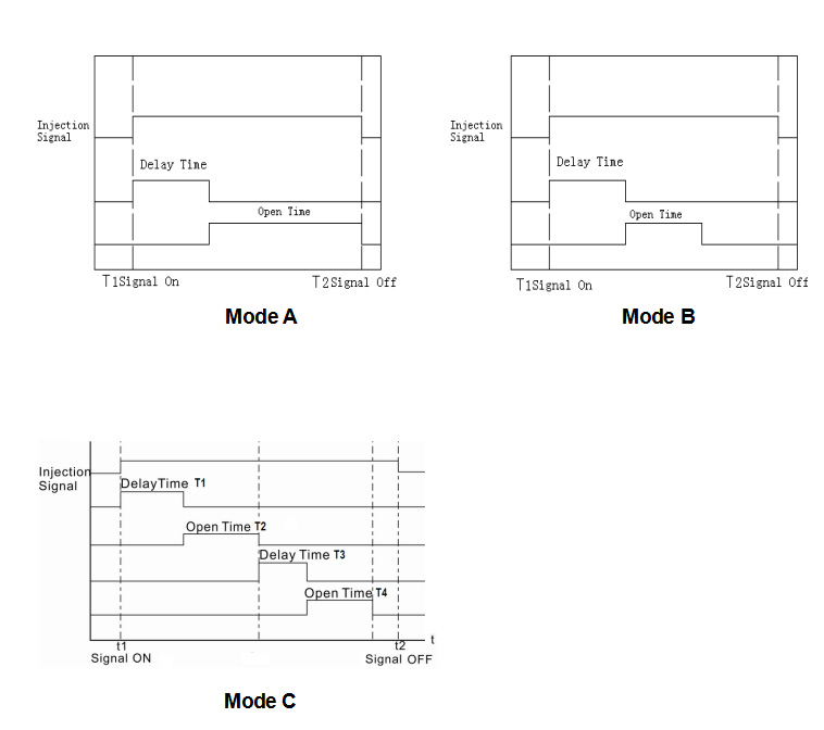 pneumatic valve gate controller