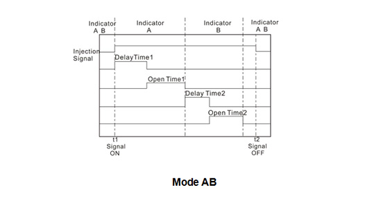 Control Process